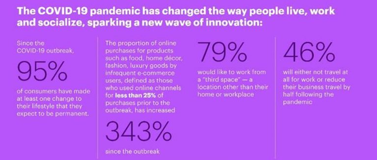 Estudo da Accenture indica que a COVID-19 desencadeou uma nova onda de inovação nas indústrias de consumo